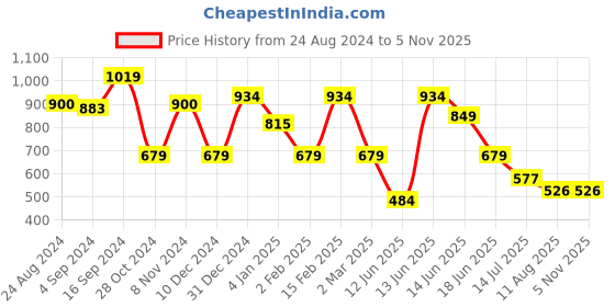 myntra.com Anekaant Magenta & Gold-Toned Embroidered Box Clutch anekaant Price History Graph from 24 Aug 2024 to 4 Nov 2025