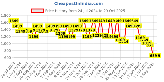 myntra.com Anekaant Maroon Embellished Shopper Tote Bag with Tasselled anekaant Price History Graph from 24 Jul 2024 to 28 Oct 2025