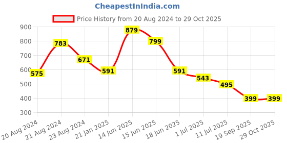myntra.com Anekaant Multicoloured Embellished Clutch anekaant Price History Graph from 20 Aug 2024 to 29 Oct 2025