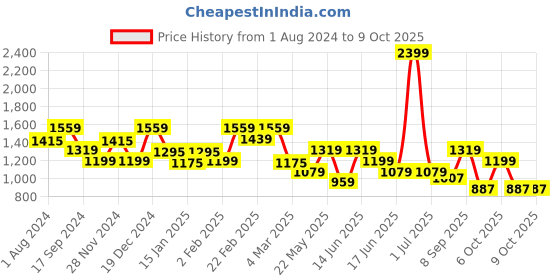 myntra.com Anekaant Multicoloured Embellished Structured Sling Bag with Tasselled anekaant Price History Graph from 1 Aug 2024 to 8 Oct 2025