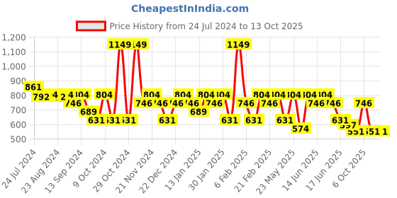 myntra.com Anekaant Multicoloured Floral Digital Print Structured Sling Bag anekaant Price History Graph from 24 Jul 2024 to 13 Oct 2025