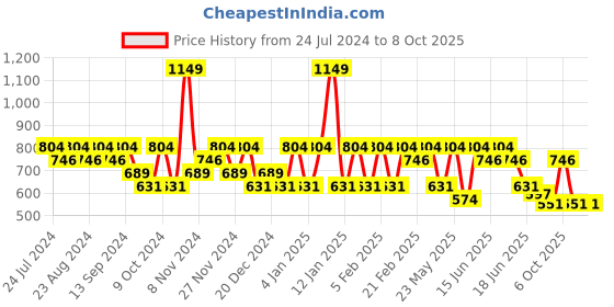 myntra.com Anekaant Navy Blue & Orange Printed Sling Bag anekaant Price History Graph from 24 Jul 2024 to 8 Oct 2025