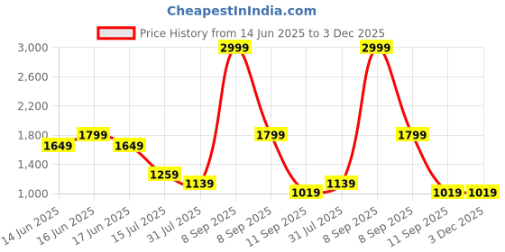myntra.com Anekaant Off White & Gold-Toned Embellished Tasselled Box Clutch anekaant Price History Graph from 14 Jun 2025 to 2 Dec 2025