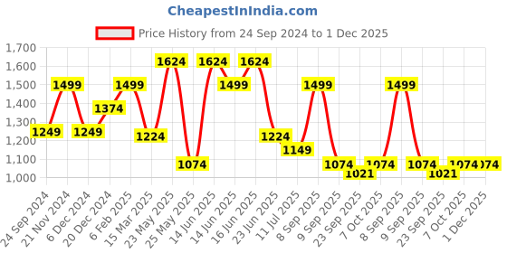 myntra.com Anekaant Off White & Silver-Toned Embellished Tasselled Potli Clutch anekaant Price History Graph from 24 Sep 2024 to 30 Nov 2025