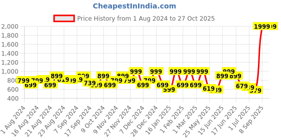 myntra.com Anekaant Off White Animal Printed Oversized Shopper Handheld Bag with Cut Work anekaant Price History Graph from 1 Aug 2024 to 27 Oct 2025