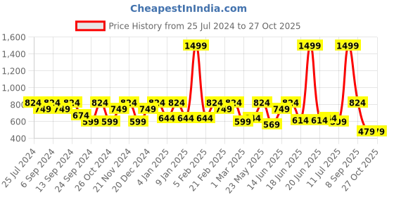 myntra.com Anekaant Off-White Embroidered Clutch anekaant Price History Graph from 25 Jul 2024 to 27 Oct 2025