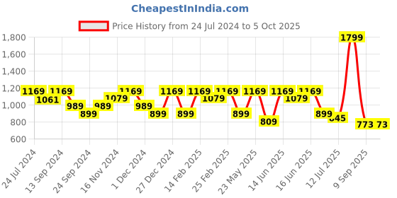 myntra.com Anekaant Off White Geometric Structured Sling Bag with Tasselled anekaant Price History Graph from 24 Jul 2024 to 4 Oct 2025