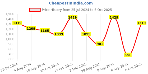 myntra.com Anekaant Off-White Self Design Handheld Bag anekaant Price History Graph from 25 Jul 2024 to 4 Oct 2025