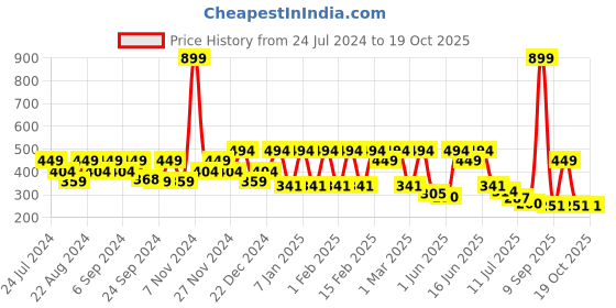 myntra.com Anekaant Orange Printed Canvas Duffel Bag anekaant Price History Graph from 24 Jul 2024 to 18 Oct 2025