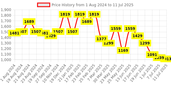 myntra.com Anekaant Oversized Structured Cotton Handheld Bag With Tassel anekaant Price History Graph from 1 Aug 2024 to 11 Jul 2025