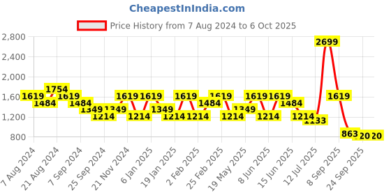 myntra.com Anekaant Oversized Structured Satchel anekaant Price History Graph from 7 Aug 2024 to 5 Oct 2025