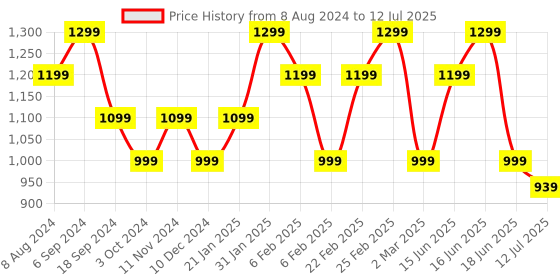 myntra.com Anekaant Oversized Structured Tote Bag with Tasselled anekaant Price History Graph from 8 Aug 2024 to 12 Jul 2025