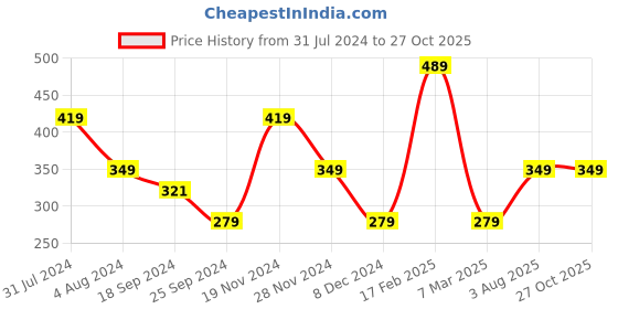 myntra.com Anekaant Paper Quilling Alloy Jewellery Set anekaant Price History Graph from 31 Jul 2024 to 26 Oct 2025