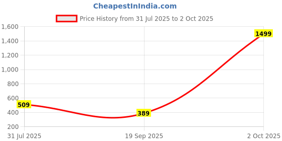 myntra.com Anekaant Peach-Coloured & Gold-Toned Embellished Clutch anekaant Price History Graph from 31 Jul 2025 to 2 Oct 2025