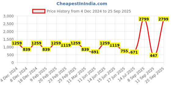 myntra.com Anekaant Peach-Coloured & Red Embroidered Embroidered Clutch anekaant Price History Graph from 4 Dec 2024 to 25 Sep 2025