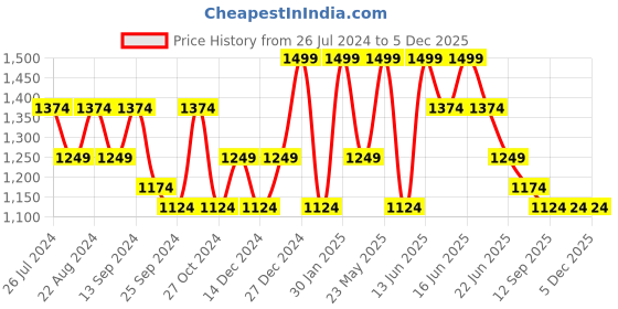 myntra.com Anekaant Pink & Gold-Toned Embellished Tasselled Potli Clutch anekaant Price History Graph from 26 Jul 2024 to 5 Dec 2025