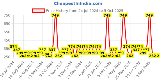 myntra.com Anekaant Pink & White Triangular Drop Earrings anekaant Price History Graph from 24 Jul 2024 to 4 Oct 2025