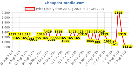 myntra.com Anekaant Pink Embellished Structured Sling Bag with Tasselled anekaant Price History Graph from 20 Aug 2024 to 16 Oct 2025