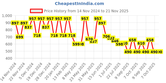 myntra.com Anekaant Printed Shopper Shoulder Bag anekaant Price History Graph from 14 Nov 2024 to 20 Nov 2025