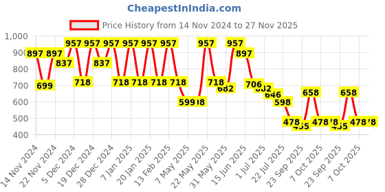 myntra.com Anekaant Printed Shopper Shoulder Bag anekaant Price History Graph from 14 Nov 2024 to 27 Nov 2025