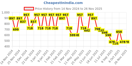 myntra.com Anekaant Printed Shopper Shoulder Bag anekaant Price History Graph from 14 Nov 2024 to 25 Nov 2025
