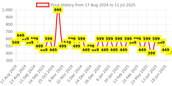 myntra.com Anekaant PU Structured Handheld Bag with Tasselled anekaant Price History Graph from 17 Aug 2024 to 11 Jul 2025