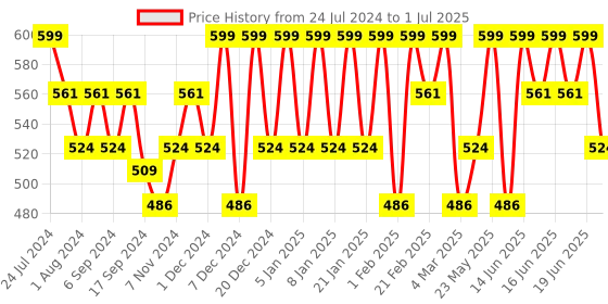 myntra.com Anekaant Quirky Drop Earrings anekaant Price History Graph from 24 Jul 2024 to 1 Jul 2025