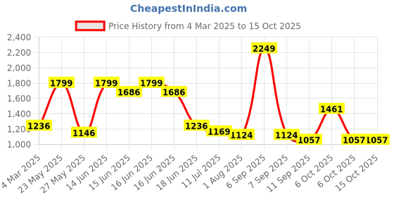 myntra.com Anekaant Quirky Embroidered Structured Tasselled Cotton Canvas Sling Bag anekaant Price History Graph from 4 Mar 2025 to 15 Oct 2025
