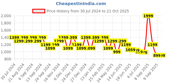 myntra.com Anekaant Seashell Embellished Cotton Canvas Sling Bag anekaant Price History Graph from 30 Jul 2024 to 21 Oct 2025
