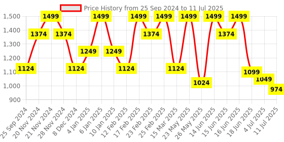 myntra.com Anekaant Self Design Regular Structured Shoulder Bag with Tasselled anekaant Price History Graph from 25 Sep 2024 to 11 Jul 2025