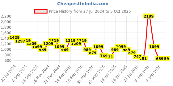 myntra.com Anekaant Self Design Structured Handheld Bag anekaant Price History Graph from 27 Jul 2024 to 5 Oct 2025