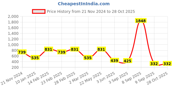 myntra.com Anekaant Set of 2 Floral Embroidered Potli Clutches anekaant Price History Graph from 21 Nov 2024 to 28 Oct 2025