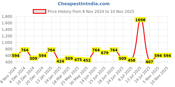 myntra.com Anekaant Set of 2 Floral Embroidered Potli Clutches anekaant Price History Graph from 8 Nov 2024 to 9 Nov 2025