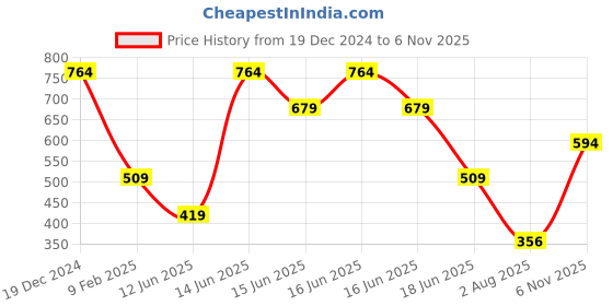 myntra.com Anekaant Set of 2 Floral Embroidered Potli Clutches anekaant Price History Graph from 19 Dec 2024 to 6 Nov 2025