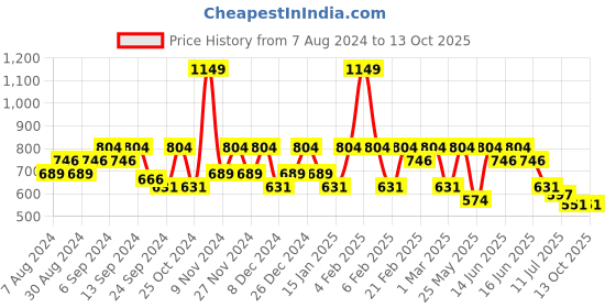 myntra.com Anekaant Shopper Satchel with Quilted anekaant Price History Graph from 7 Aug 2024 to 12 Oct 2025