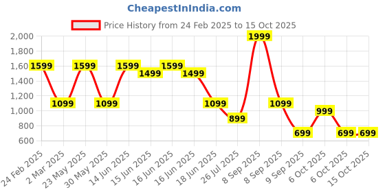 myntra.com Anekaant Shopper Tote Bag with Tasselled anekaant Price History Graph from 24 Feb 2025 to 15 Oct 2025