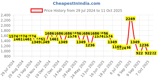 myntra.com Anekaant Sisal Baked Striped Shell Embellished Jute Sling Bag anekaant Price History Graph from 29 Jul 2024 to 11 Oct 2025