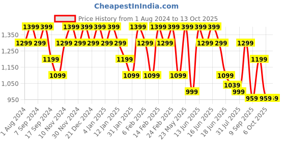 myntra.com Anekaant Sisal Beige Mandala Jute Tote Bag With Tassels anekaant Price History Graph from 1 Aug 2024 to 12 Oct 2025