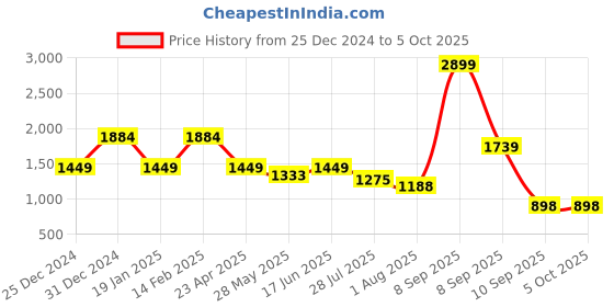 myntra.com Anekaant Sisal Embellished Structured Jute Handheld Bag With Fringes anekaant Price History Graph from 25 Dec 2024 to 5 Oct 2025