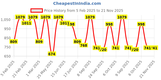 myntra.com Anekaant Sling Bag with Tasselled anekaant Price History Graph from 5 Feb 2025 to 20 Nov 2025