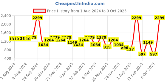myntra.com Anekaant Striped Embellished Detailed Structured Jute Sling Bag anekaant Price History Graph from 1 Aug 2024 to 9 Oct 2025