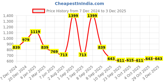 myntra.com Anekaant Striped Shopper Handheld Bag With Quilted anekaant Price History Graph from 7 Dec 2024 to 1 Dec 2025