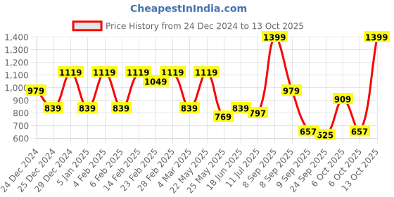 myntra.com Anekaant Striped Shopper Handheld Bag With Quilted anekaant Price History Graph from 24 Dec 2024 to 13 Oct 2025