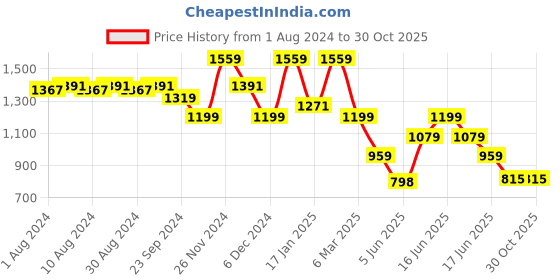myntra.com Anekaant Striped Structured Handheld Bag anekaant Price History Graph from 1 Aug 2024 to 30 Oct 2025