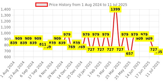 myntra.com Anekaant Striped Structured Tote Bag With Quilted anekaant Price History Graph from 1 Aug 2024 to 11 Jul 2025