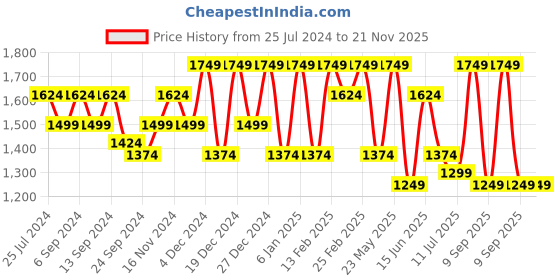 myntra.com Anekaant Striped Tasselled Detailed Cotton Canvas Handheld Bag anekaant Price History Graph from 25 Jul 2024 to 21 Nov 2025