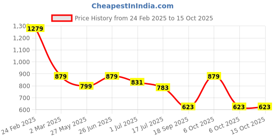 myntra.com Anekaant Striped Tasselled Structured Cotton JacquardTote Bag anekaant Price History Graph from 24 Feb 2025 to 15 Oct 2025