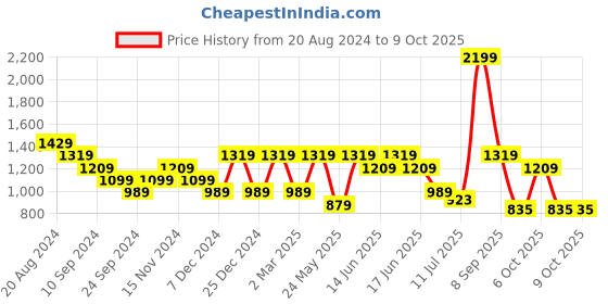 myntra.com Anekaant Structured Handheld Bag anekaant Price History Graph from 20 Aug 2024 to 8 Oct 2025