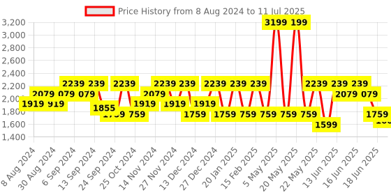 myntra.com Anekaant Structured Handheld Bag with Fringed anekaant Price History Graph from 8 Aug 2024 to 11 Jul 2025