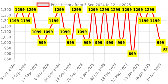 myntra.com Anekaant Structured Handheld Bag with Fringed anekaant Price History Graph from 5 Sep 2024 to 12 Jul 2025